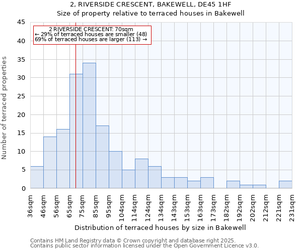 2, RIVERSIDE CRESCENT, BAKEWELL, DE45 1HF: Size of property relative to terraced houses houses in Bakewell