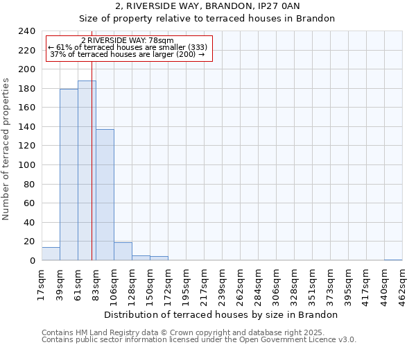 2, RIVERSIDE WAY, BRANDON, IP27 0AN: Size of property relative to terraced houses houses in Brandon