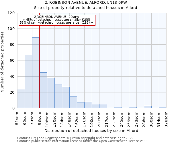 2, ROBINSON AVENUE, ALFORD, LN13 0PW: Size of property relative to detached houses houses in Alford
