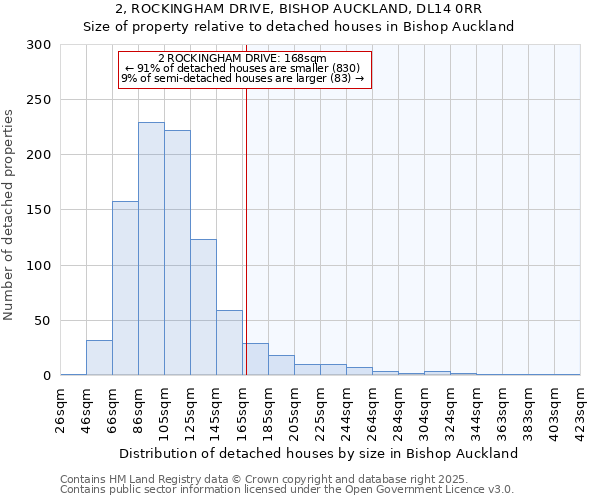 2, ROCKINGHAM DRIVE, BISHOP AUCKLAND, DL14 0RR: Size of property relative to detached houses houses in Bishop Auckland