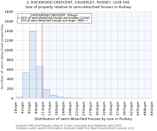 2, ROCKWOOD CRESCENT, CALVERLEY, PUDSEY, LS28 5AE: Size of property relative to semi-detached houses houses in Pudsey