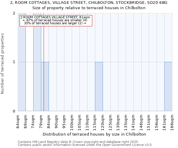 2, ROOM COTTAGES, VILLAGE STREET, CHILBOLTON, STOCKBRIDGE, SO20 6BG: Size of property relative to terraced houses houses in Chilbolton