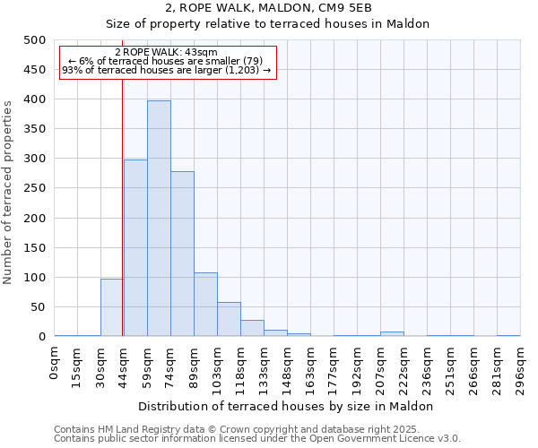 2, ROPE WALK, MALDON, CM9 5EB: Size of property relative to terraced houses houses in Maldon