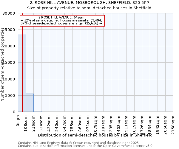 2, ROSE HILL AVENUE, MOSBOROUGH, SHEFFIELD, S20 5PP: Size of property relative to semi-detached houses houses in Sheffield