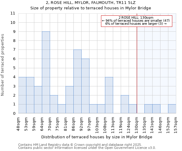 2, ROSE HILL, MYLOR, FALMOUTH, TR11 5LZ: Size of property relative to terraced houses houses in Mylor Bridge