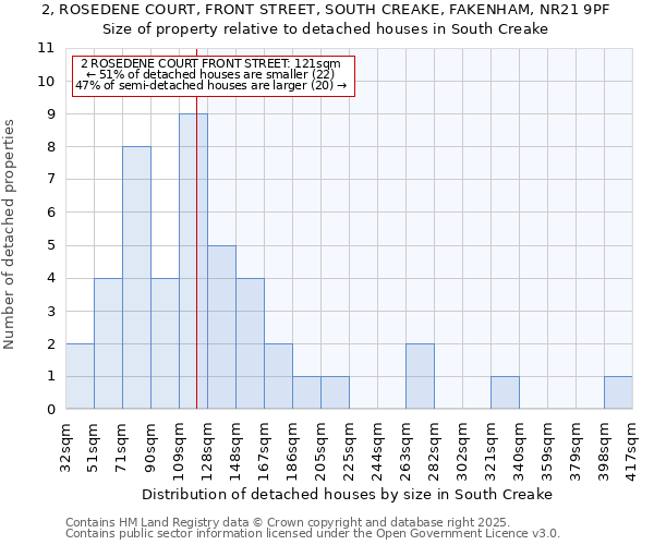 2, ROSEDENE COURT, FRONT STREET, SOUTH CREAKE, FAKENHAM, NR21 9PF: Size of property relative to detached houses houses in South Creake