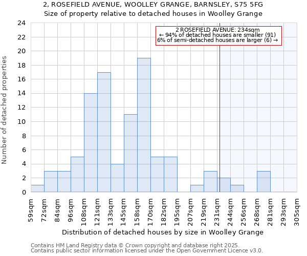 2, ROSEFIELD AVENUE, WOOLLEY GRANGE, BARNSLEY, S75 5FG: Size of property relative to detached houses houses in Woolley Grange