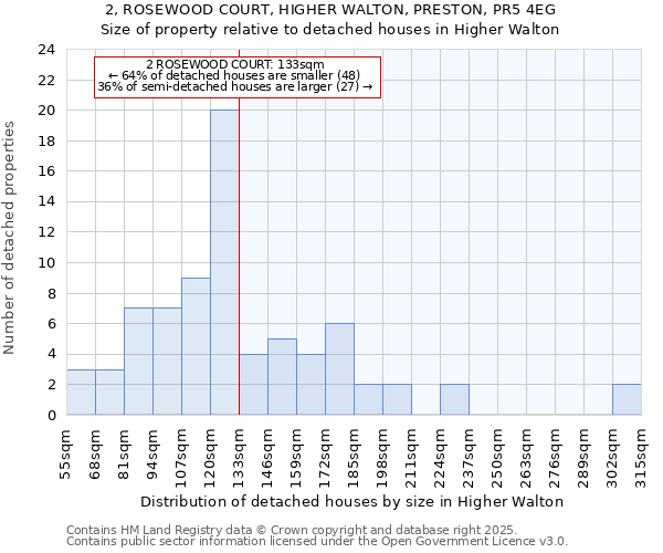 2, ROSEWOOD COURT, HIGHER WALTON, PRESTON, PR5 4EG: Size of property relative to detached houses houses in Higher Walton