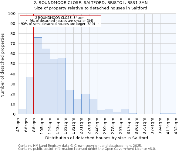 2, ROUNDMOOR CLOSE, SALTFORD, BRISTOL, BS31 3AN: Size of property relative to detached houses houses in Saltford