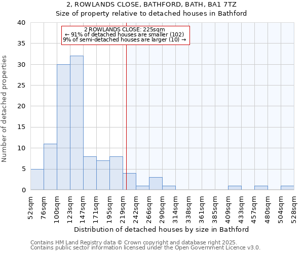 2, ROWLANDS CLOSE, BATHFORD, BATH, BA1 7TZ: Size of property relative to detached houses houses in Bathford