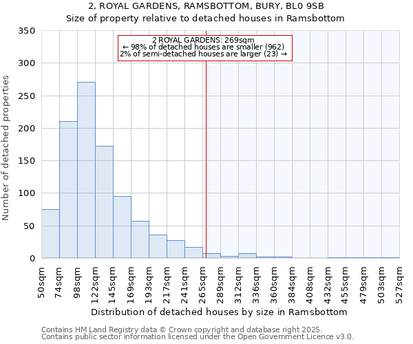 2, ROYAL GARDENS, RAMSBOTTOM, BURY, BL0 9SB: Size of property relative to detached houses houses in Ramsbottom