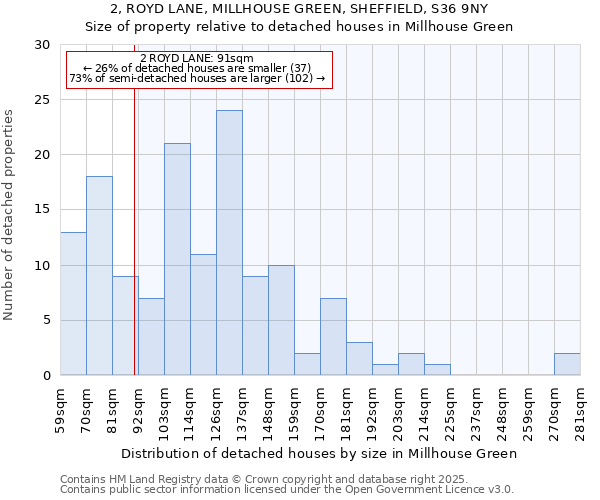 2, ROYD LANE, MILLHOUSE GREEN, SHEFFIELD, S36 9NY: Size of property relative to detached houses houses in Millhouse Green