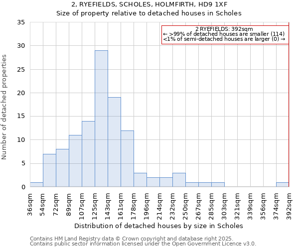 2, RYEFIELDS, SCHOLES, HOLMFIRTH, HD9 1XF: Size of property relative to detached houses houses in Scholes