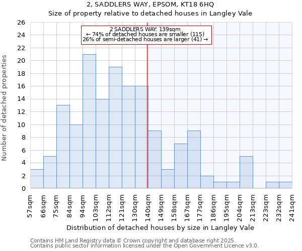 2, SADDLERS WAY, EPSOM, KT18 6HQ: Size of property relative to detached houses houses in Langley Vale