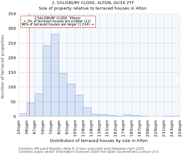 2, SALISBURY CLOSE, ALTON, GU34 2TF: Size of property relative to terraced houses houses in Alton