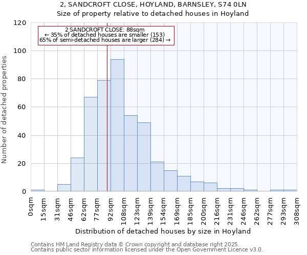 2, SANDCROFT CLOSE, HOYLAND, BARNSLEY, S74 0LN: Size of property relative to detached houses houses in Hoyland