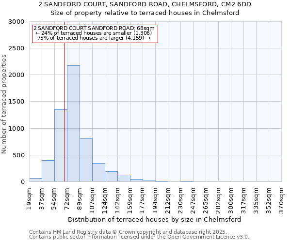 2 SANDFORD COURT, SANDFORD ROAD, CHELMSFORD, CM2 6DD: Size of property relative to terraced houses houses in Chelmsford