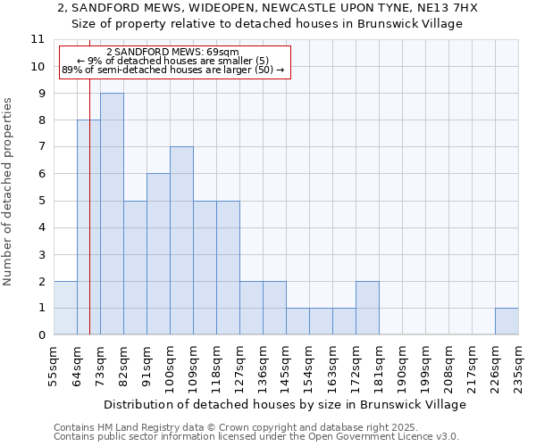 2, SANDFORD MEWS, WIDEOPEN, NEWCASTLE UPON TYNE, NE13 7HX: Size of property relative to detached houses houses in Brunswick Village