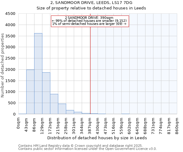 2, SANDMOOR DRIVE, LEEDS, LS17 7DG: Size of property relative to detached houses houses in Leeds