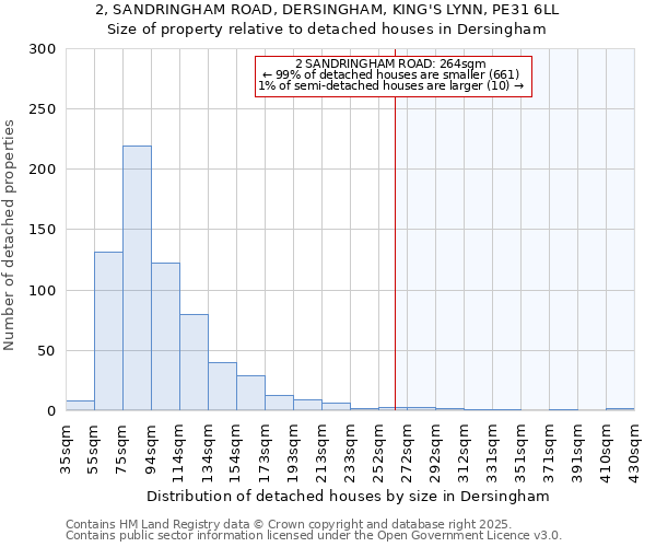 2, SANDRINGHAM ROAD, DERSINGHAM, KING'S LYNN, PE31 6LL: Size of property relative to detached houses houses in Dersingham