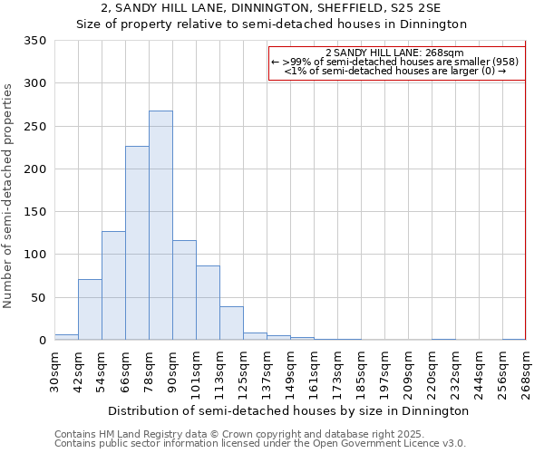 2, SANDY HILL LANE, DINNINGTON, SHEFFIELD, S25 2SE: Size of property relative to semi-detached houses houses in Dinnington