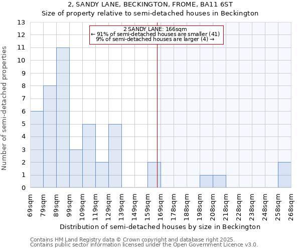 2, SANDY LANE, BECKINGTON, FROME, BA11 6ST: Size of property relative to semi-detached houses houses in Beckington