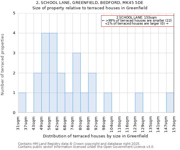 2, SCHOOL LANE, GREENFIELD, BEDFORD, MK45 5DE: Size of property relative to terraced houses houses in Greenfield