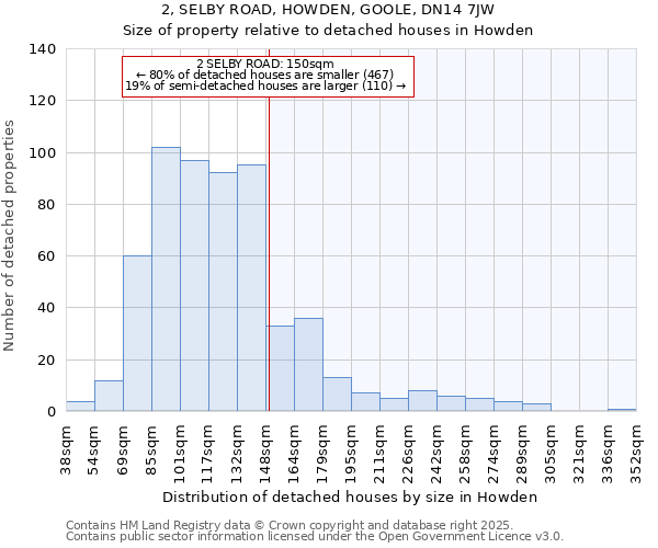 2, SELBY ROAD, HOWDEN, GOOLE, DN14 7JW: Size of property relative to detached houses houses in Howden