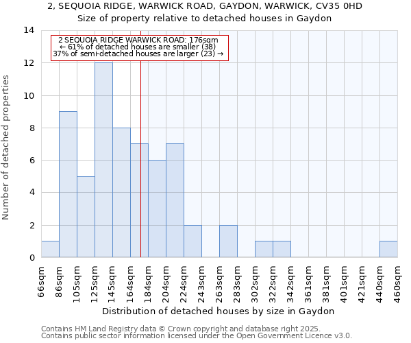 2, SEQUOIA RIDGE, WARWICK ROAD, GAYDON, WARWICK, CV35 0HD: Size of property relative to detached houses houses in Gaydon