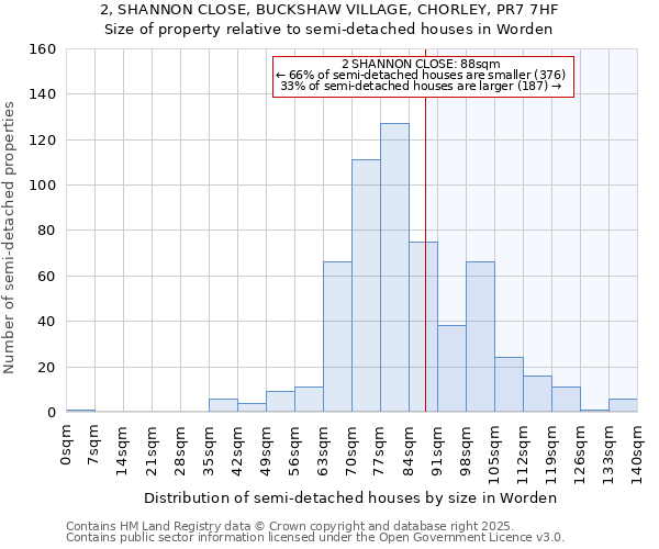 2, SHANNON CLOSE, BUCKSHAW VILLAGE, CHORLEY, PR7 7HF: Size of property relative to semi-detached houses houses in Worden