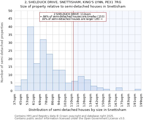 2, SHELDUCK DRIVE, SNETTISHAM, KING'S LYNN, PE31 7RG: Size of property relative to semi-detached houses houses in Snettisham