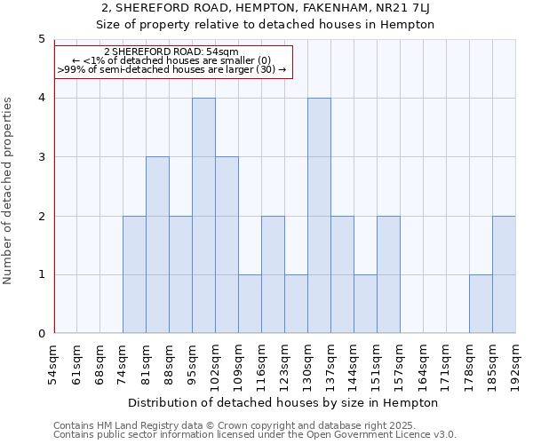 2, SHEREFORD ROAD, HEMPTON, FAKENHAM, NR21 7LJ: Size of property relative to detached houses houses in Hempton