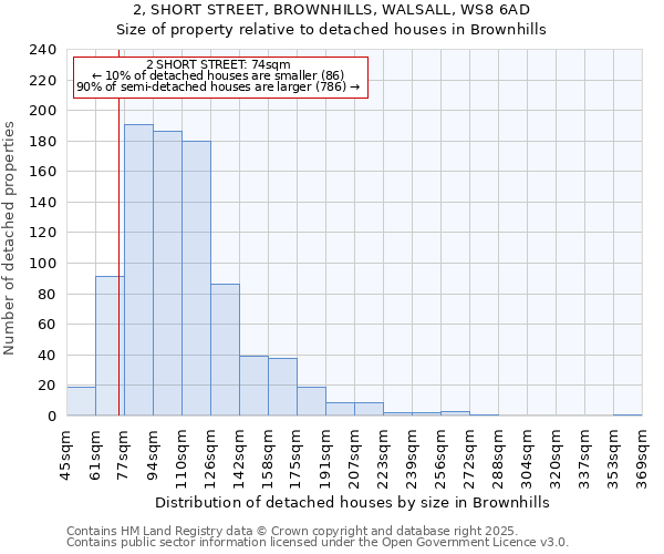 2, SHORT STREET, BROWNHILLS, WALSALL, WS8 6AD: Size of property relative to detached houses houses in Brownhills