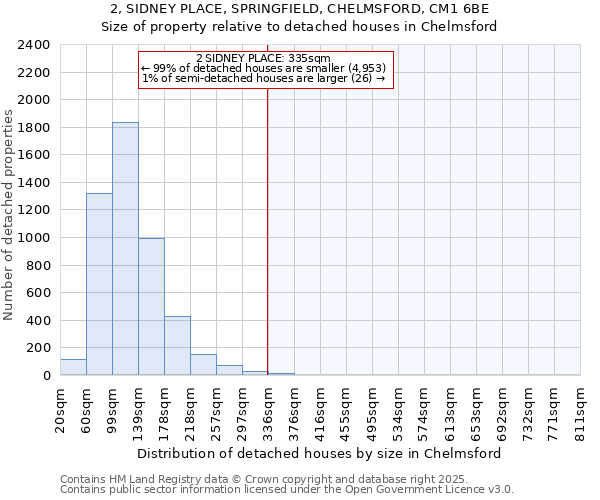 2, SIDNEY PLACE, SPRINGFIELD, CHELMSFORD, CM1 6BE: Size of property relative to detached houses houses in Chelmsford