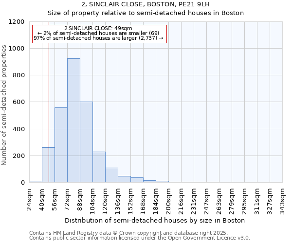 2, SINCLAIR CLOSE, BOSTON, PE21 9LH: Size of property relative to semi-detached houses houses in Boston