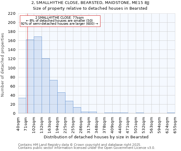 2, SMALLHYTHE CLOSE, BEARSTED, MAIDSTONE, ME15 8JJ: Size of property relative to detached houses houses in Bearsted