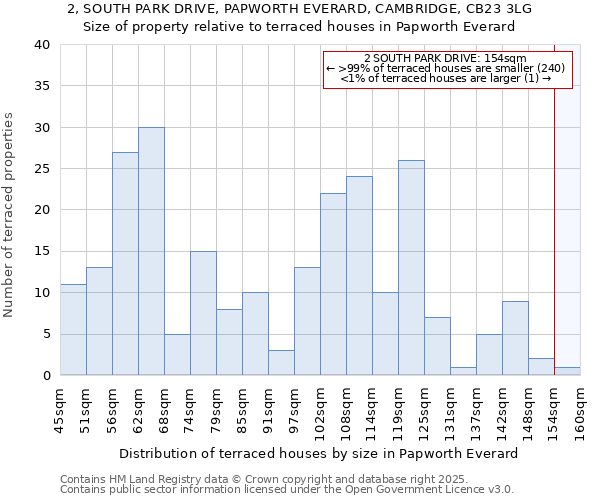 2, SOUTH PARK DRIVE, PAPWORTH EVERARD, CAMBRIDGE, CB23 3LG: Size of property relative to terraced houses houses in Papworth Everard
