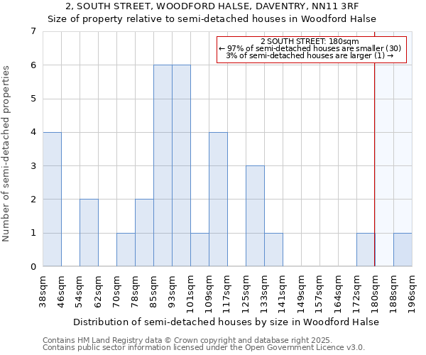 2, SOUTH STREET, WOODFORD HALSE, DAVENTRY, NN11 3RF: Size of property relative to semi-detached houses houses in Woodford Halse