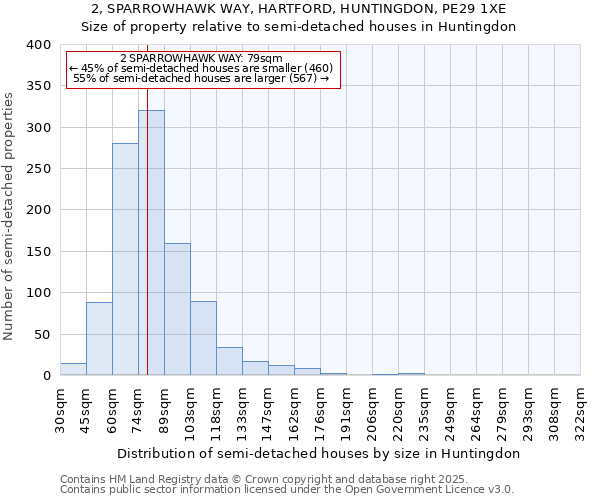 2, SPARROWHAWK WAY, HARTFORD, HUNTINGDON, PE29 1XE: Size of property relative to semi-detached houses houses in Huntingdon
