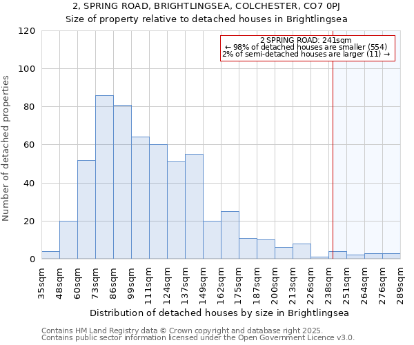 2, SPRING ROAD, BRIGHTLINGSEA, COLCHESTER, CO7 0PJ: Size of property relative to detached houses houses in Brightlingsea