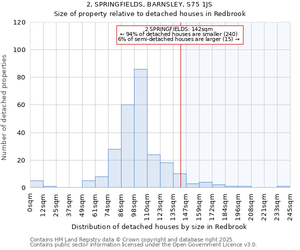 2, SPRINGFIELDS, BARNSLEY, S75 1JS: Size of property relative to detached houses houses in Redbrook