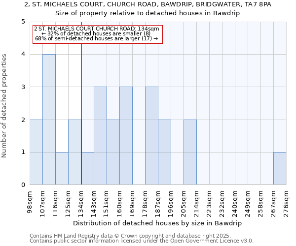 2, ST. MICHAELS COURT, CHURCH ROAD, BAWDRIP, BRIDGWATER, TA7 8PA: Size of property relative to detached houses houses in Bawdrip