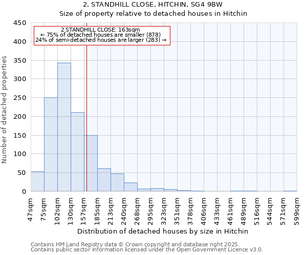 2, STANDHILL CLOSE, HITCHIN, SG4 9BW: Size of property relative to detached houses houses in Hitchin
