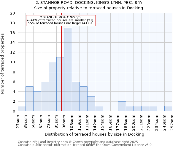 2, STANHOE ROAD, DOCKING, KING'S LYNN, PE31 8PA: Size of property relative to terraced houses houses in Docking