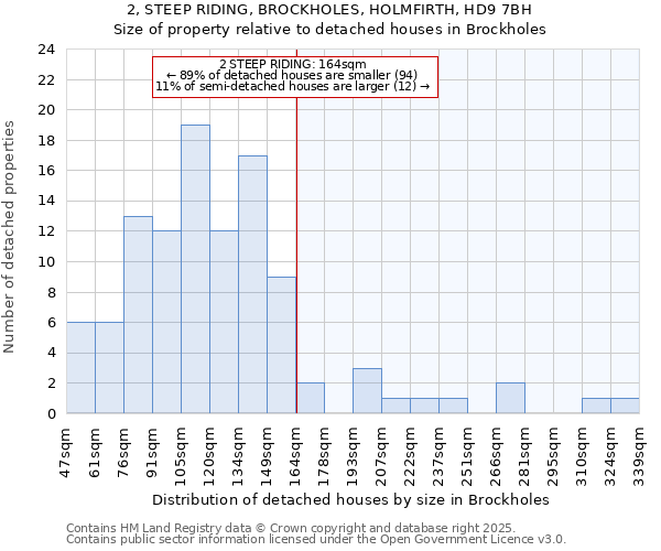 2, STEEP RIDING, BROCKHOLES, HOLMFIRTH, HD9 7BH: Size of property relative to detached houses houses in Brockholes