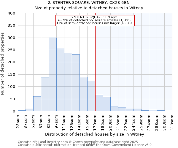 2, STENTER SQUARE, WITNEY, OX28 6BN: Size of property relative to detached houses houses in Witney
