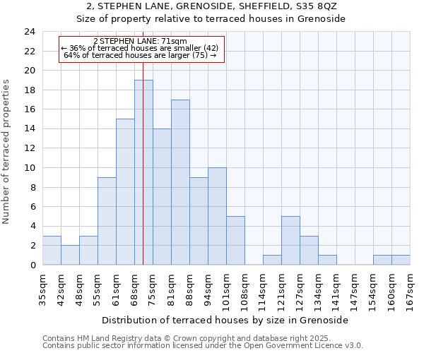 2, STEPHEN LANE, GRENOSIDE, SHEFFIELD, S35 8QZ: Size of property relative to terraced houses houses in Grenoside