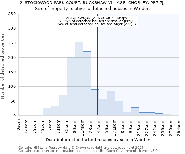 2, STOCKWOOD PARK COURT, BUCKSHAW VILLAGE, CHORLEY, PR7 7JJ: Size of property relative to detached houses houses in Worden