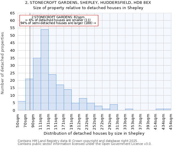 2, STONECROFT GARDENS, SHEPLEY, HUDDERSFIELD, HD8 8EX: Size of property relative to detached houses houses in Shepley
