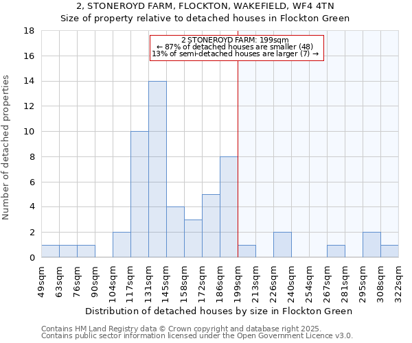 2, STONEROYD FARM, FLOCKTON, WAKEFIELD, WF4 4TN: Size of property relative to detached houses houses in Flockton Green
